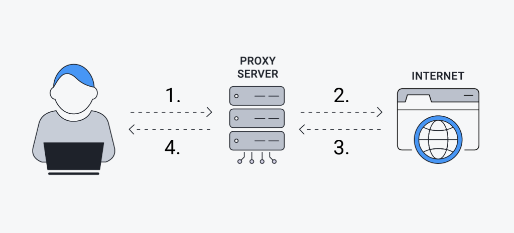 Proxy Server Works of Internet