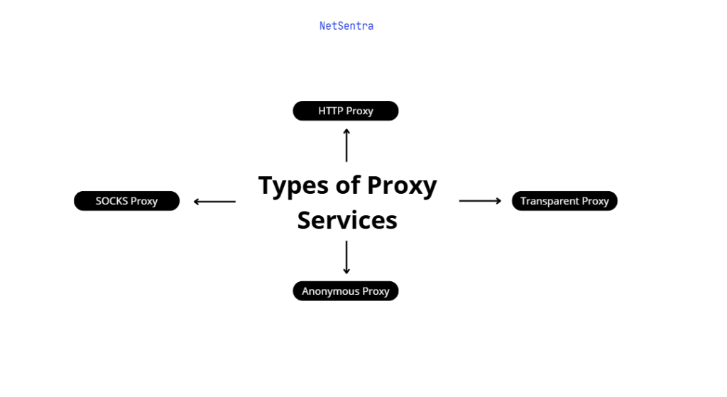 Types of Proxy Services