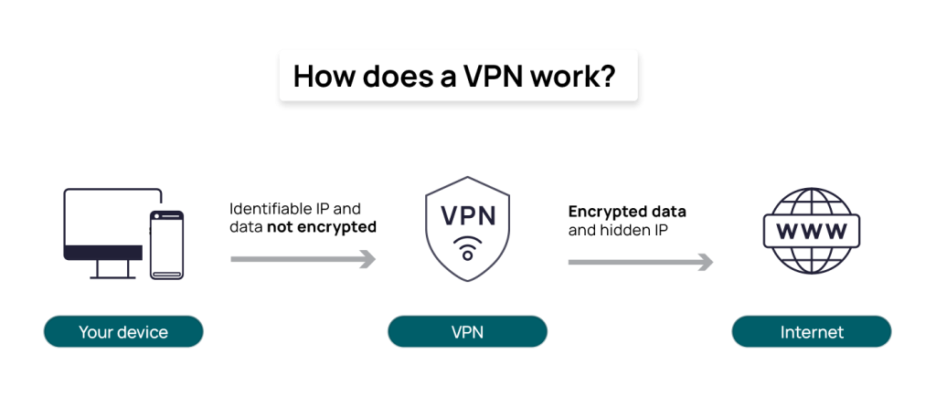 VPN allows access to region-locked content around the world
