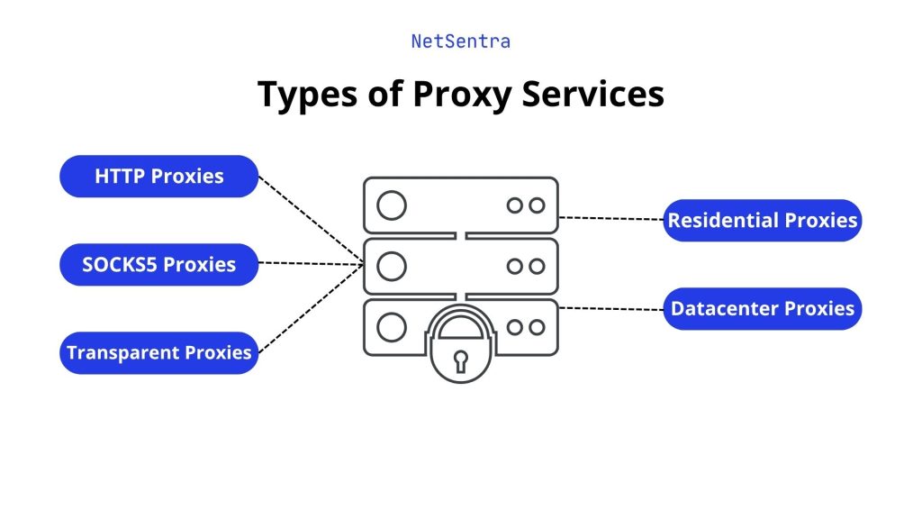 NetSentra - Types of Proxy Services
